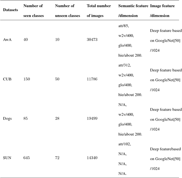 Figure 4 for Structure propagation for zero-shot learning