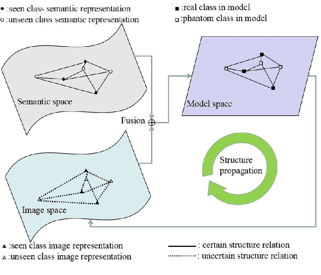 Figure 1 for Structure propagation for zero-shot learning