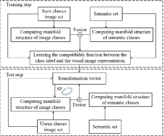 Figure 3 for Structure propagation for zero-shot learning