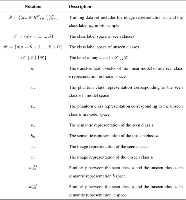 Figure 2 for Structure propagation for zero-shot learning