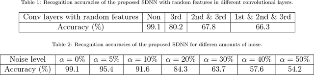 Figure 3 for STDP-based spiking deep convolutional neural networks for object recognition
