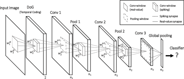 Figure 1 for STDP-based spiking deep convolutional neural networks for object recognition