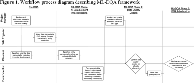 Figure 2 for Development and Validation of ML-DQA -- a Machine Learning Data Quality Assurance Framework for Healthcare