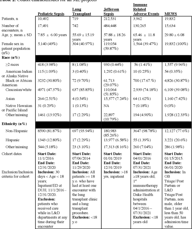 Figure 3 for Development and Validation of ML-DQA -- a Machine Learning Data Quality Assurance Framework for Healthcare