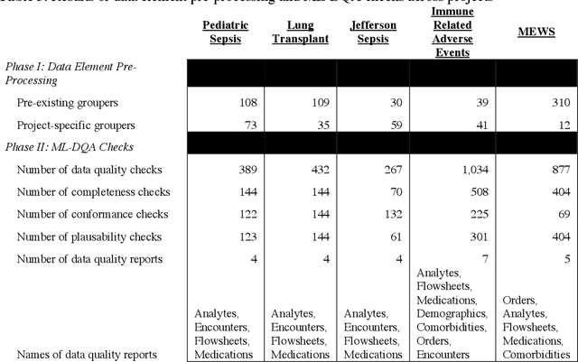 Figure 4 for Development and Validation of ML-DQA -- a Machine Learning Data Quality Assurance Framework for Healthcare