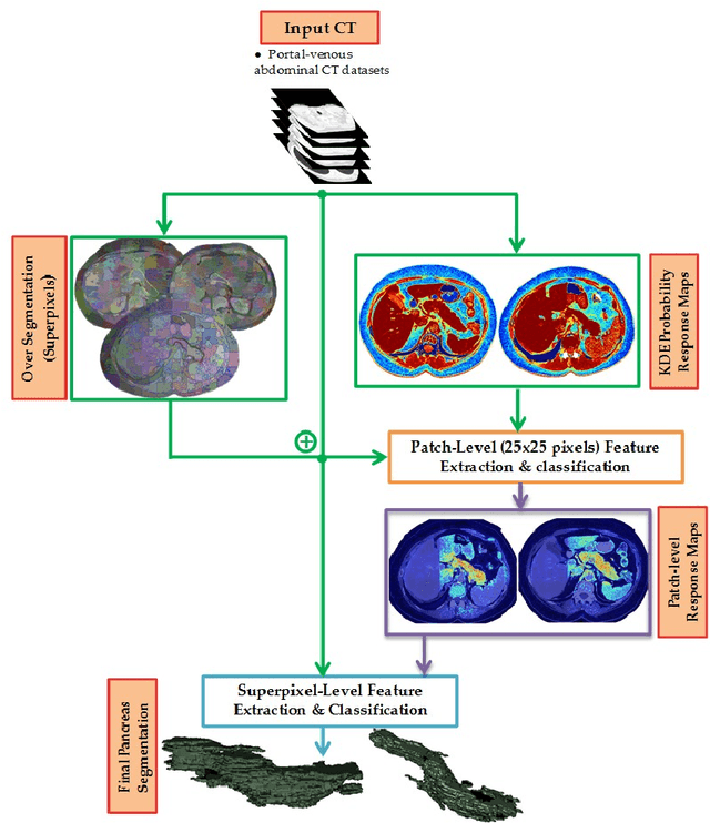 Figure 3 for A Bottom-up Approach for Pancreas Segmentation using Cascaded Superpixels and (Deep) Image Patch Labeling
