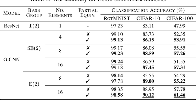 Figure 4 for Learning Equivariances and Partial Equivariances from Data