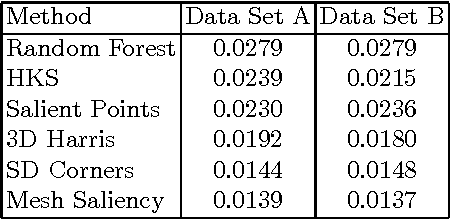 Figure 2 for 3D Interest Point Detection via Discriminative Learning