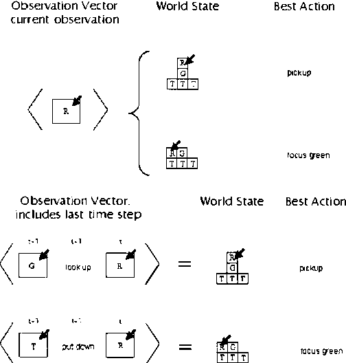 Figure 1 for The Thing That We Tried Didn't Work Very Well : Deictic Representation in Reinforcement Learning