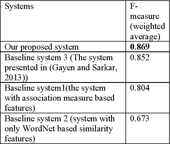 Figure 3 for A Machine Learning Approach for the Identification of Bengali Noun-Noun Compound Multiword Expressions