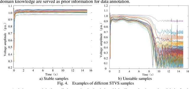 Figure 4 for A Deep-Learning Intelligent System Incorporating Data Augmentation for Short-Term Voltage Stability Assessment of Power Systems