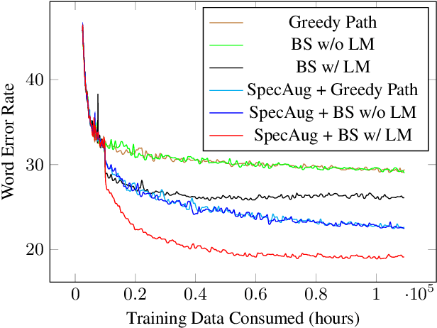 Figure 3 for Iterative Pseudo-Labeling for Speech Recognition