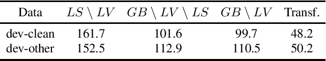 Figure 4 for Iterative Pseudo-Labeling for Speech Recognition