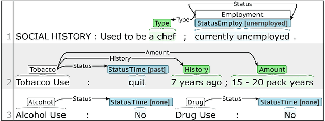 Figure 1 for Annotating Social Determinants of Health Using Active Learning, and Characterizing Determinants Using Neural Event Extraction