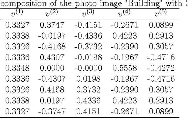 Figure 2 for Filter characteristics in image decomposition with singular spectrum analysis