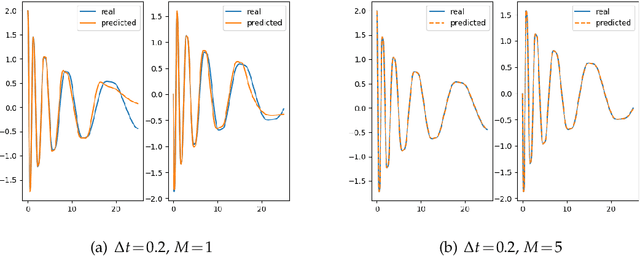 Figure 2 for Discovery of Governing Equations with Recursive Deep Neural Networks