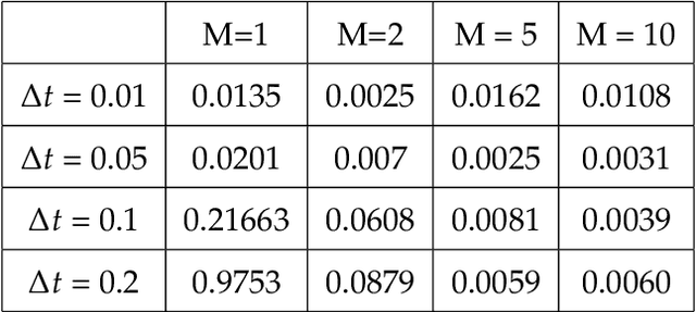 Figure 1 for Discovery of Governing Equations with Recursive Deep Neural Networks