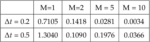 Figure 3 for Discovery of Governing Equations with Recursive Deep Neural Networks