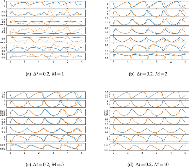 Figure 4 for Discovery of Governing Equations with Recursive Deep Neural Networks