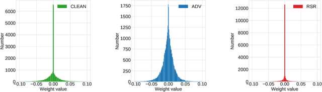 Figure 1 for Robust Sparse Regularization: Simultaneously Optimizing Neural Network Robustness and Compactness