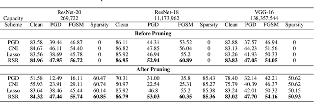 Figure 2 for Robust Sparse Regularization: Simultaneously Optimizing Neural Network Robustness and Compactness