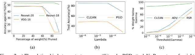 Figure 4 for Robust Sparse Regularization: Simultaneously Optimizing Neural Network Robustness and Compactness