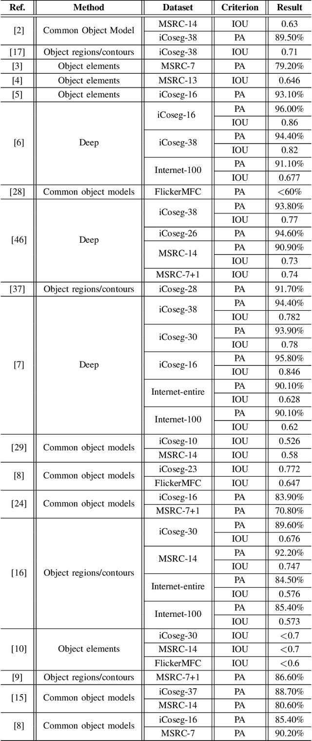 Figure 2 for Automatic Image Co-Segmentation: A Survey