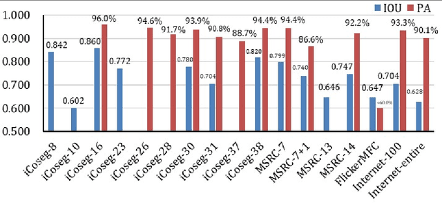 Figure 1 for Automatic Image Co-Segmentation: A Survey