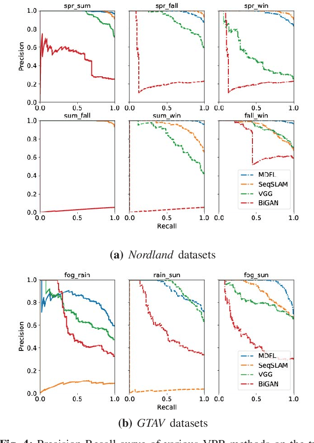 Figure 4 for A Multi-Domain Feature Learning Method for Visual Place Recognition