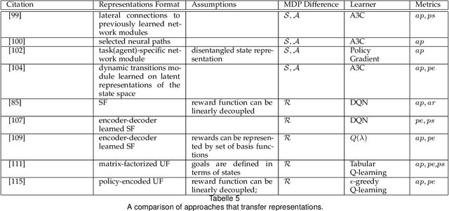 Figure 1 for Transfer Learning in Deep Reinforcement Learning: A Survey