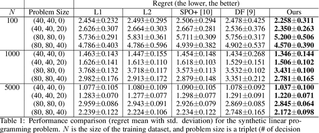 Figure 2 for A Surrogate Objective Framework for Prediction+Optimization with Soft Constraints