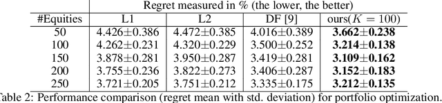 Figure 4 for A Surrogate Objective Framework for Prediction+Optimization with Soft Constraints