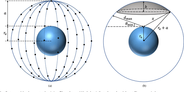 Figure 1 for Performance Analysis of Satellite Communication System Under the Shadowed-Rician Fading: A Stochastic Geometry Approach