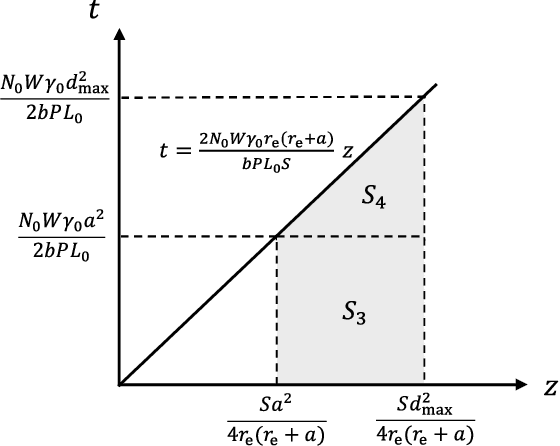Figure 4 for Performance Analysis of Satellite Communication System Under the Shadowed-Rician Fading: A Stochastic Geometry Approach