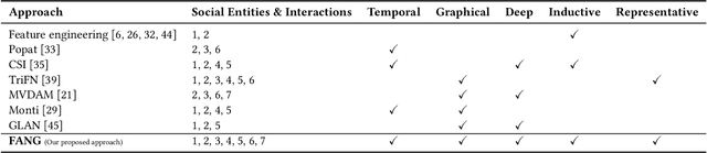 Figure 3 for FANG: Leveraging Social Context for Fake News Detection Using Graph Representation