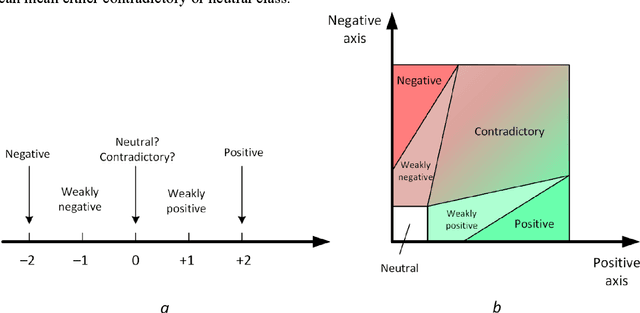 Figure 1 for Current Landscape of the Russian Sentiment Corpora