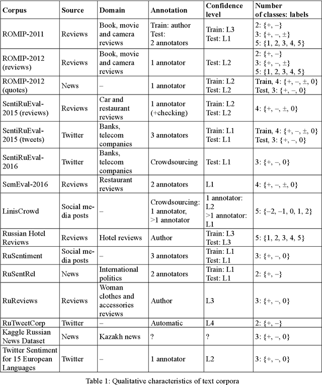 Figure 2 for Current Landscape of the Russian Sentiment Corpora