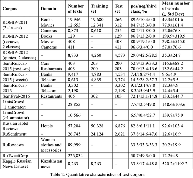 Figure 3 for Current Landscape of the Russian Sentiment Corpora