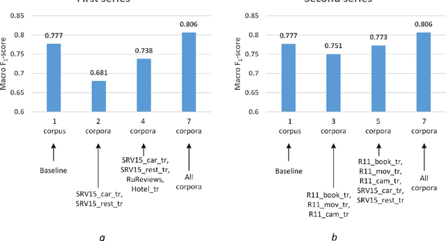 Figure 4 for Current Landscape of the Russian Sentiment Corpora