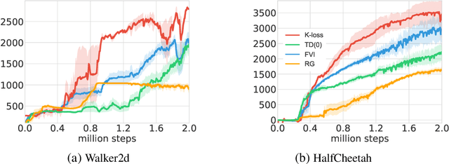 Figure 4 for A Kernel Loss for Solving the Bellman Equation