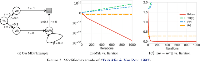 Figure 1 for A Kernel Loss for Solving the Bellman Equation