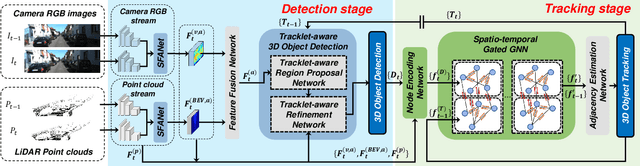 Figure 1 for Joint 3D Object Detection and Tracking Using Spatio-Temporal Representation of Camera Image and LiDAR Point Clouds
