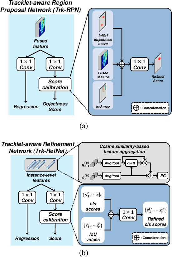 Figure 3 for Joint 3D Object Detection and Tracking Using Spatio-Temporal Representation of Camera Image and LiDAR Point Clouds