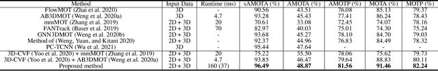 Figure 2 for Joint 3D Object Detection and Tracking Using Spatio-Temporal Representation of Camera Image and LiDAR Point Clouds