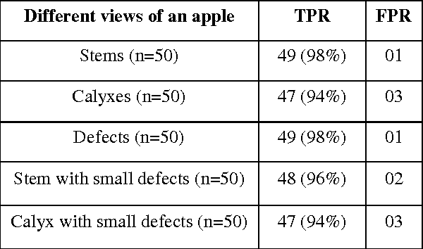 Figure 4 for Stem-Calyx Recognition of an Apple using Shape Descriptors