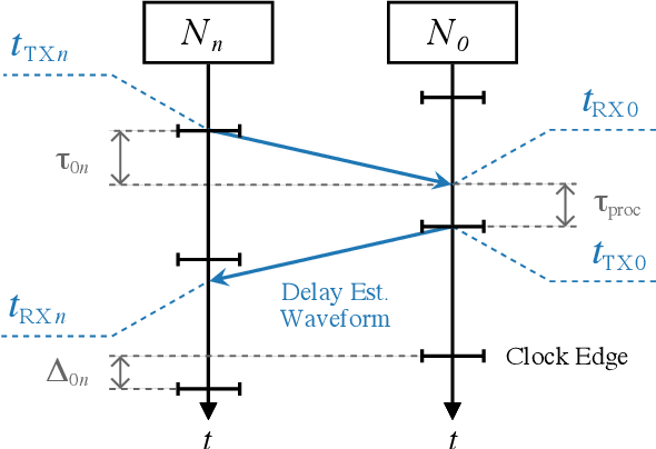 Figure 3 for Wireless Picosecond Time Synchronization for Distributed Antenna Arrays