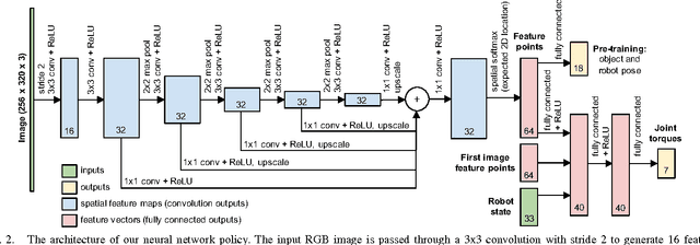 Figure 2 for Path Integral Guided Policy Search