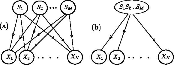 Figure 1 for Discrete Independent Component Analysis (DICA) with Belief Propagation