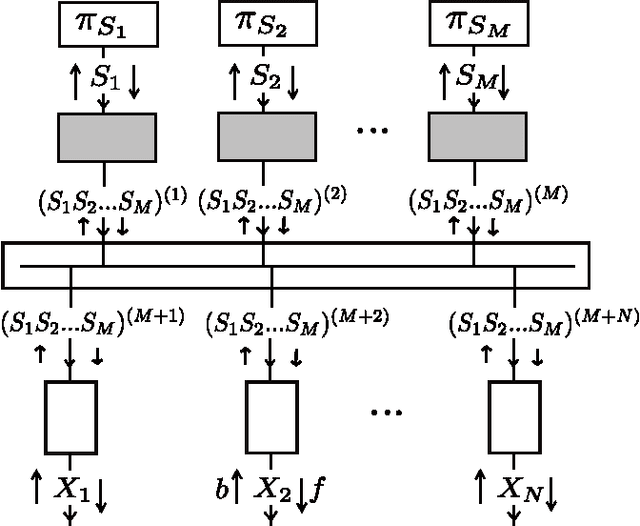 Figure 2 for Discrete Independent Component Analysis (DICA) with Belief Propagation
