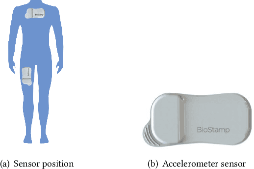 Figure 1 for Early Mobility Recognition for Intensive Care Unit Patients Using Accelerometers